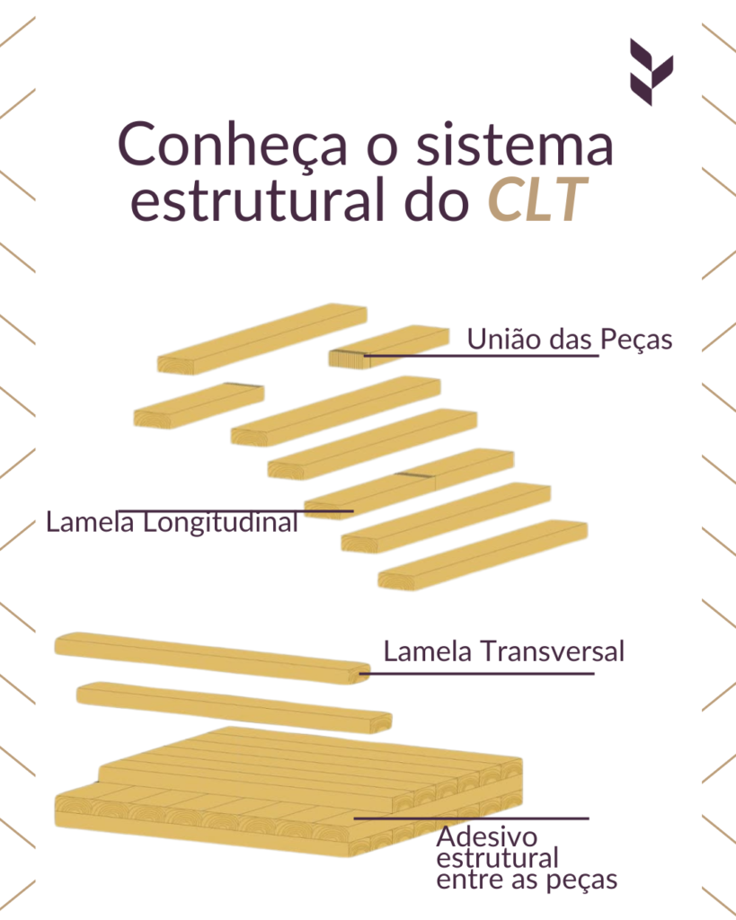 Conheça o sistema estrutural do CLT – Tymber
